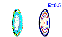 Poincar section A=0, E=0.5